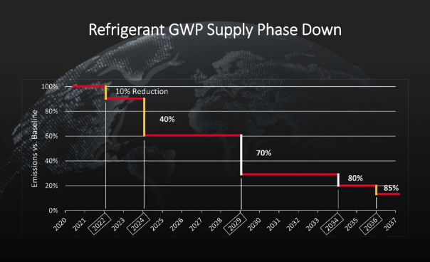 HVAC Refrigerant GWP Supply Phase Down 2020 - 2037